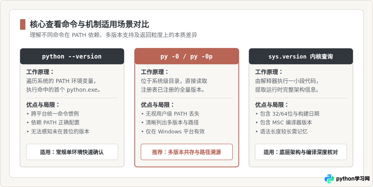 Windows命令行怎么查看Python版本