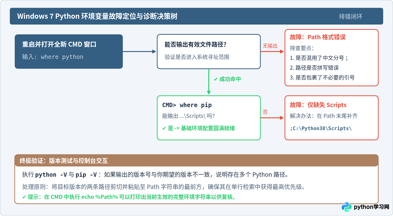 Win7下Python环境变量Path填写格式与常见错误解析
