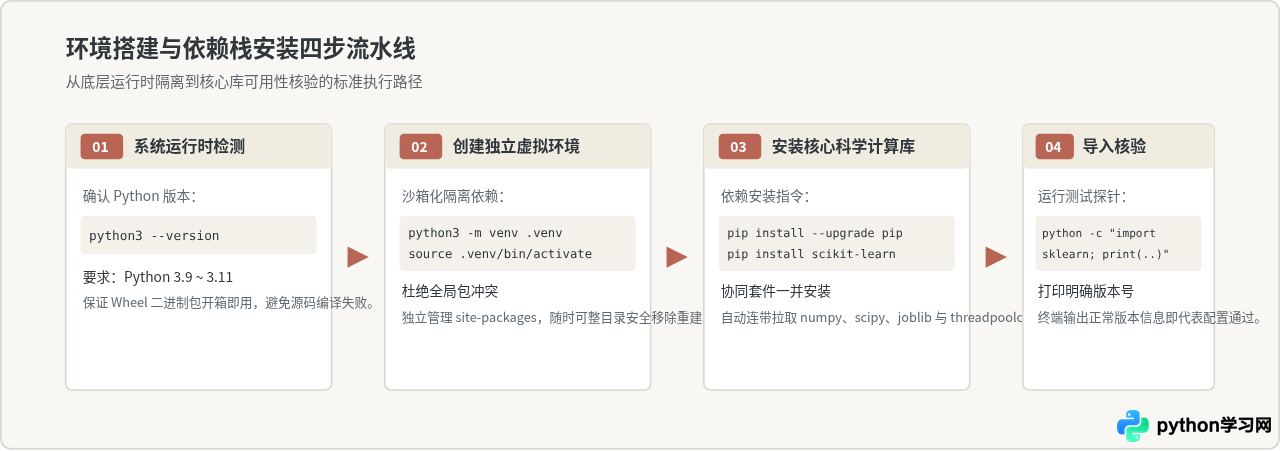 Python机器学习新手入门：环境搭建与Scikit-learn实战指南