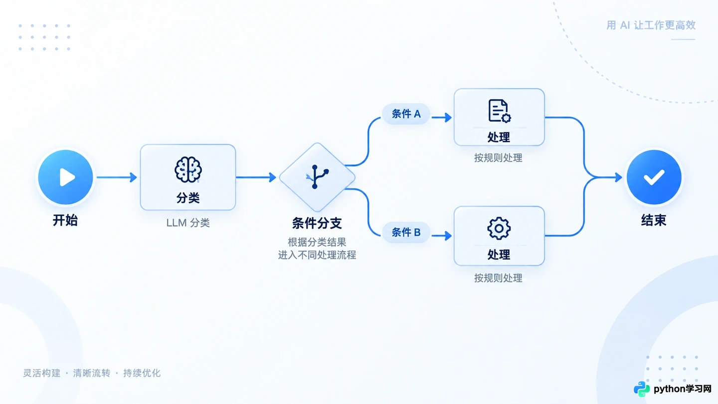 扣子Bot与工作流有什么区别？复杂逻辑该选哪个