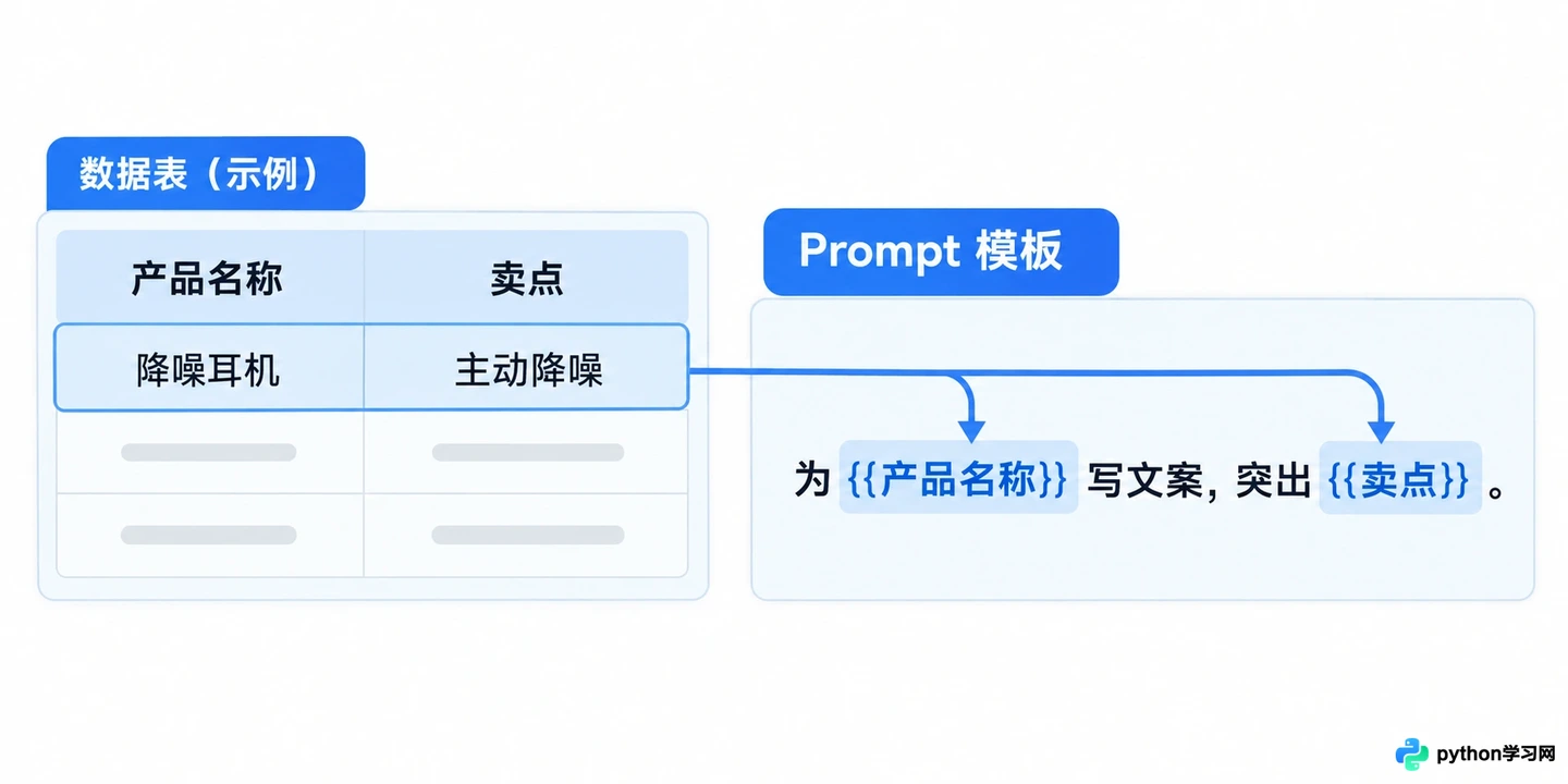 怎么设计带变量的AI提示词模板以实现批量复用