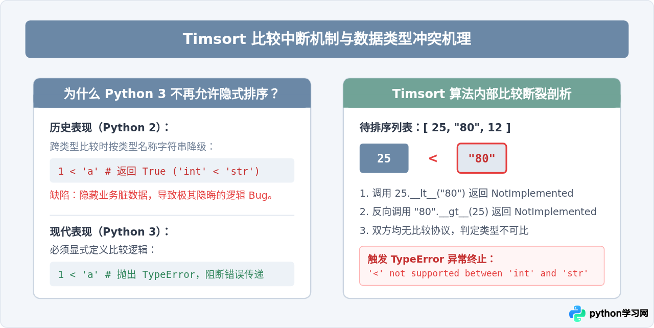 Python列表排序报错TypeError怎么办