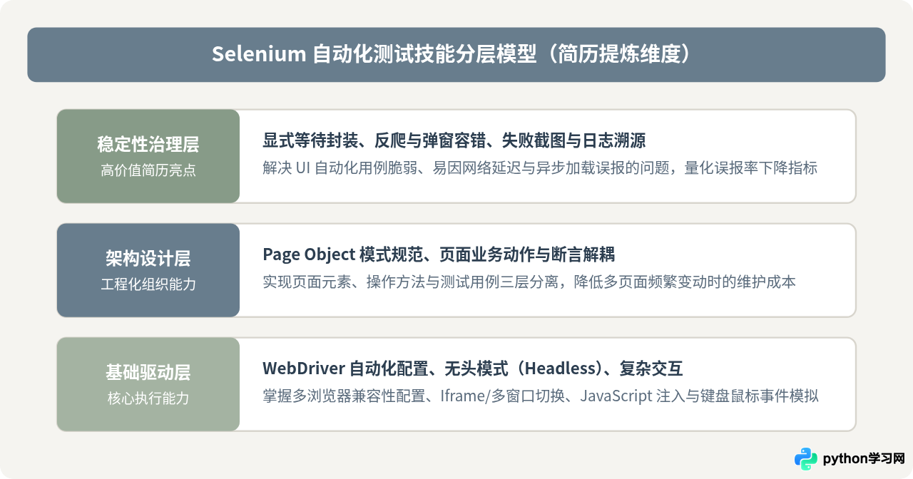 Python自动化测试简历核心技能清单：Selenium、Pytest与CI/CD怎么写