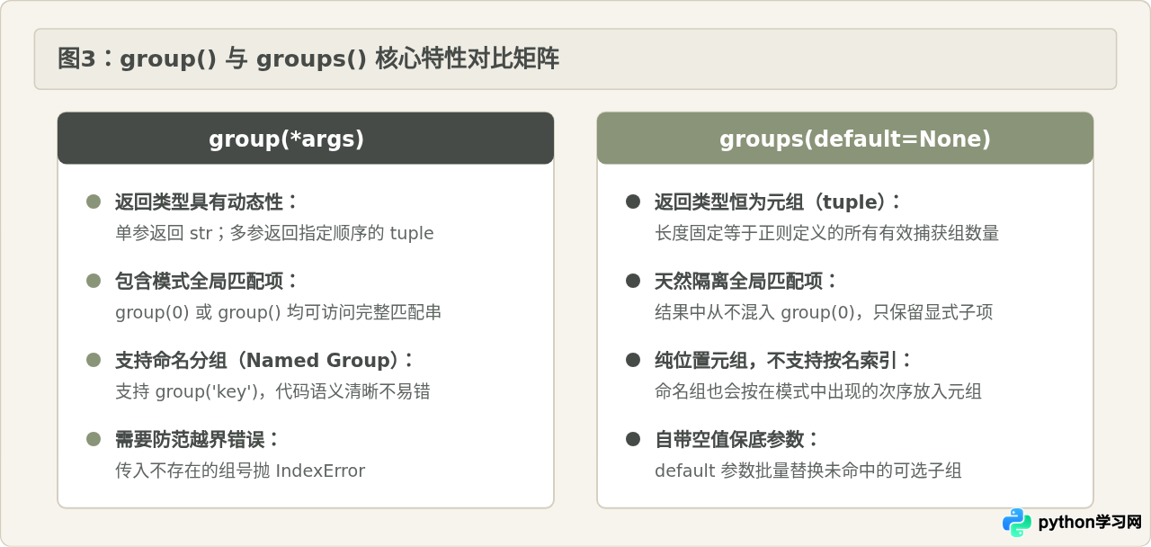 Python正则表达式group()与groups()的区别及用法