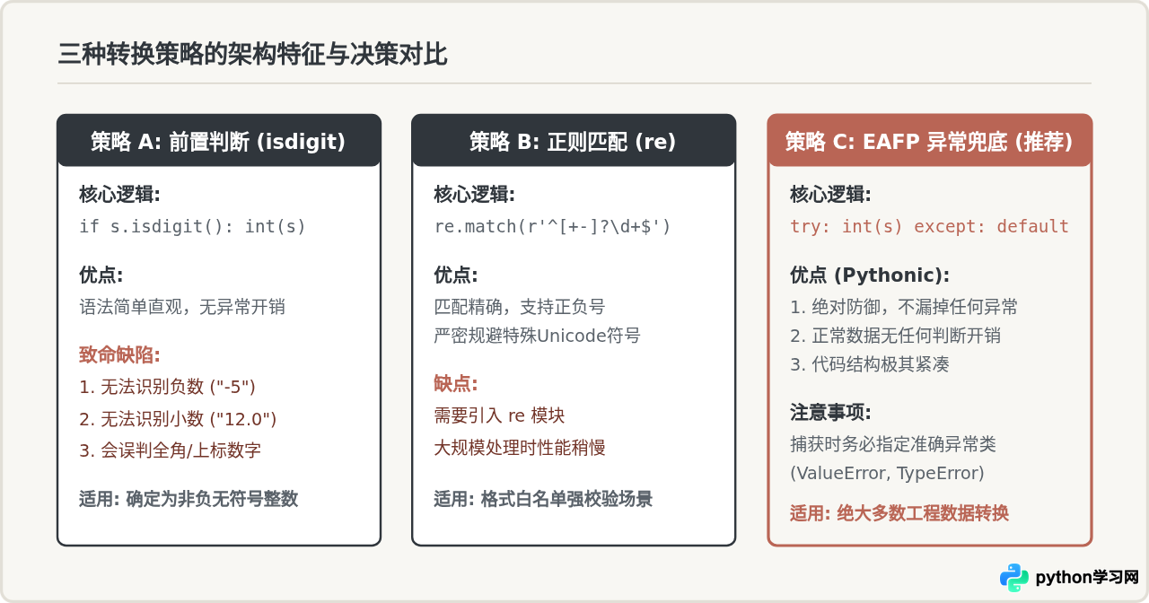 Python中str转int时怎么处理空值和非数字字符