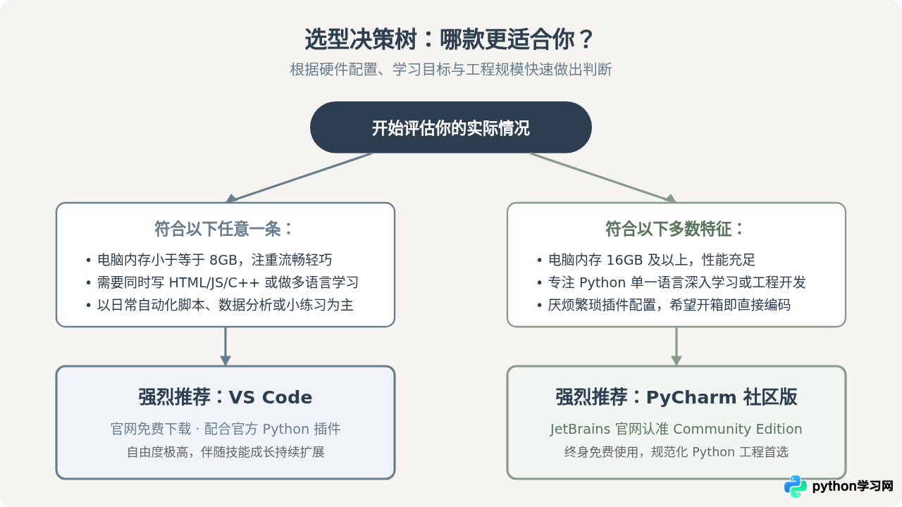 免费Python编程软件推荐：VS Code与PyCharm社区版对比