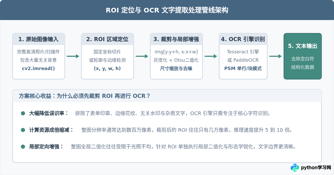 Python结合OpenCV裁剪特定区域后提取文字：ROI定位与OCR实战