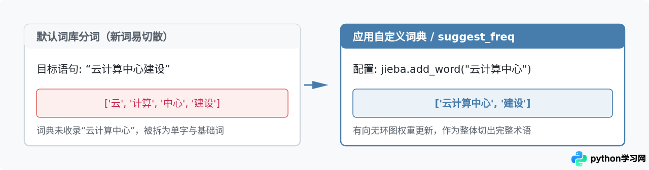 Python怎么使用jieba库进行中文分词