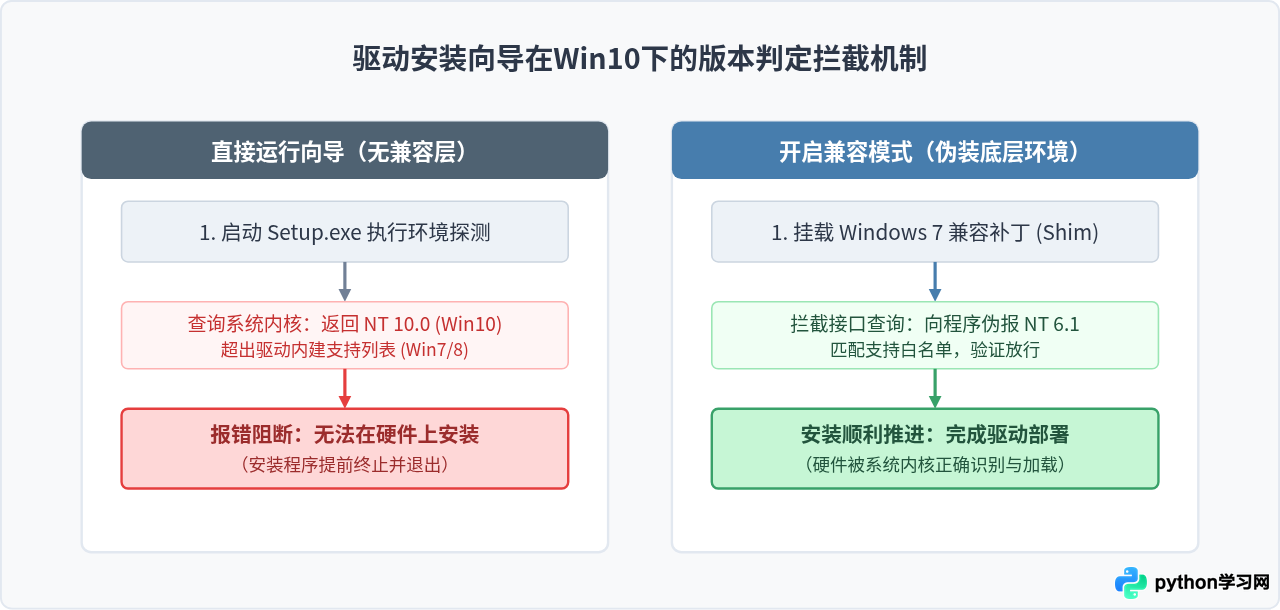 怎么在Win10中通过兼容模式解决&ldquo;无法在硬件上安装&rdquo;错误