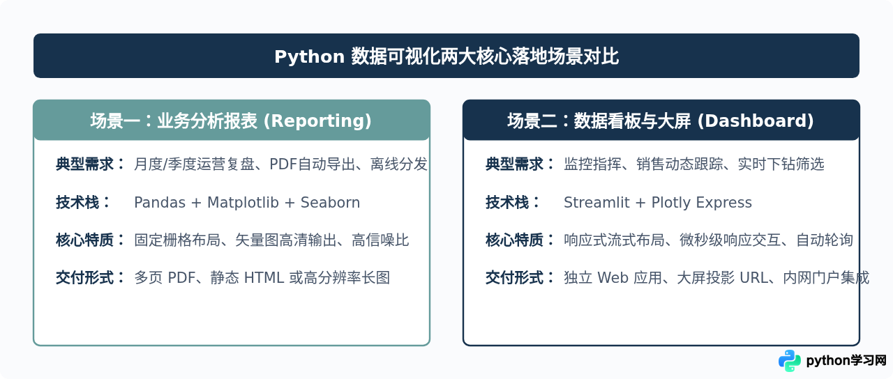 用Python做数据可视化：分析报表与大屏展示项目实战