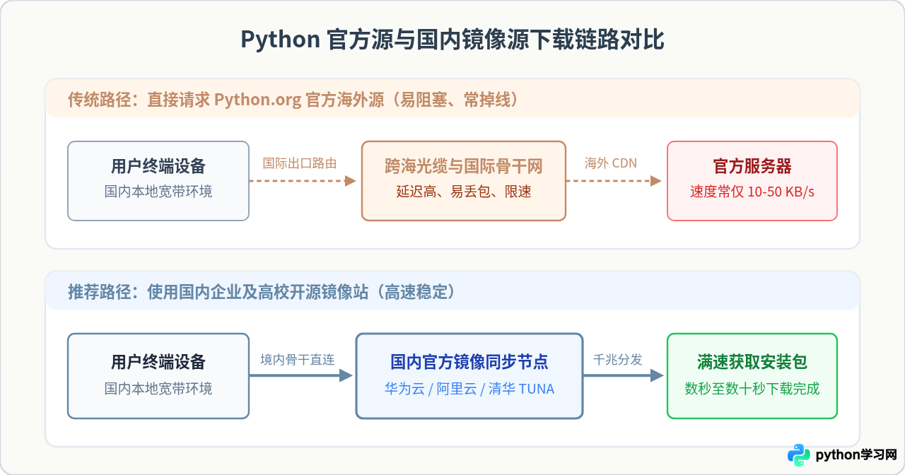Python官网下载速度慢怎么办？尝试镜像源或离线包