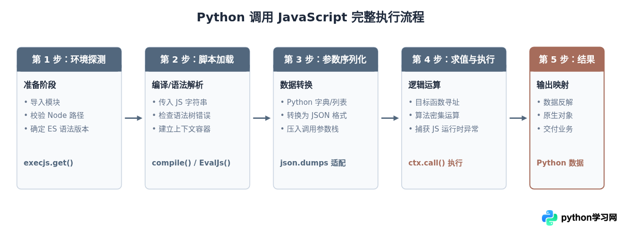 PyExecJS与js2py对比：Python执行JS选哪个库？