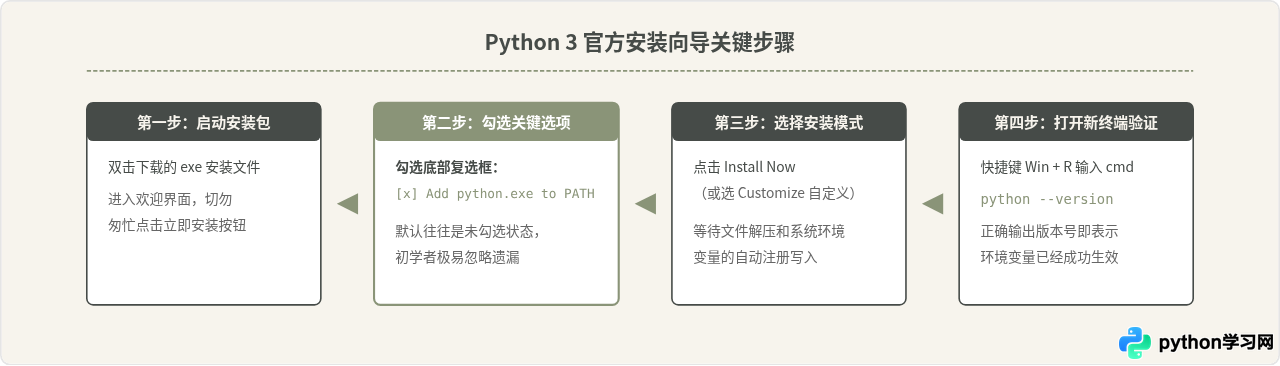 Python 3安装时勾选Add to PATH有什么作用