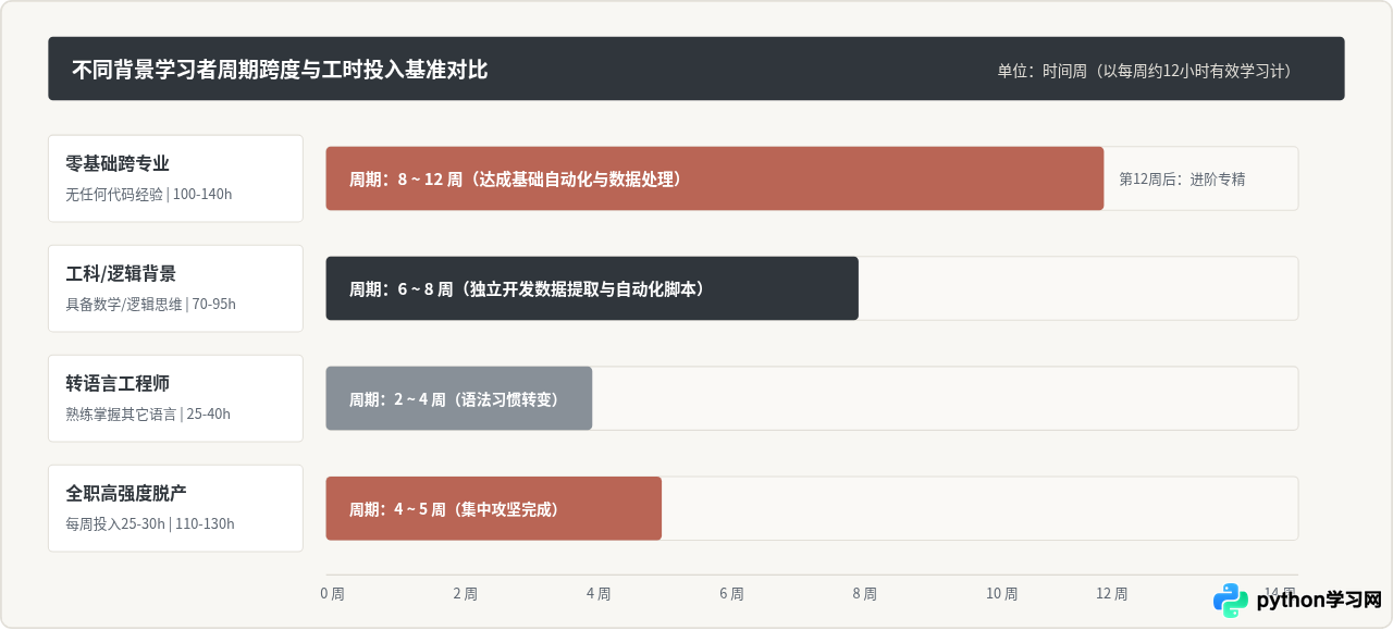 自学Python多久能入门？真实周期与建议