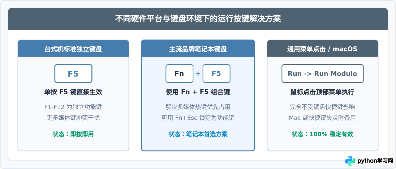 Python IDLE按什么键运行代码