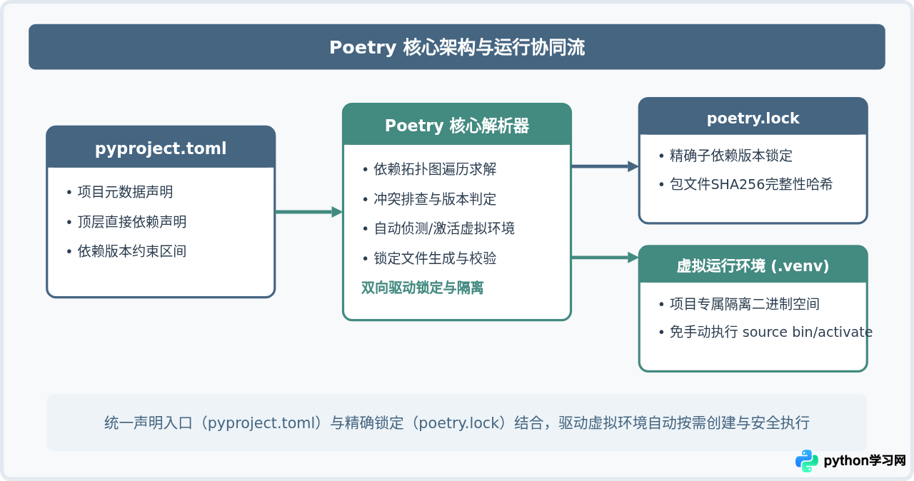 使用Poetry进行Python依赖管理与虚拟环境自动创建