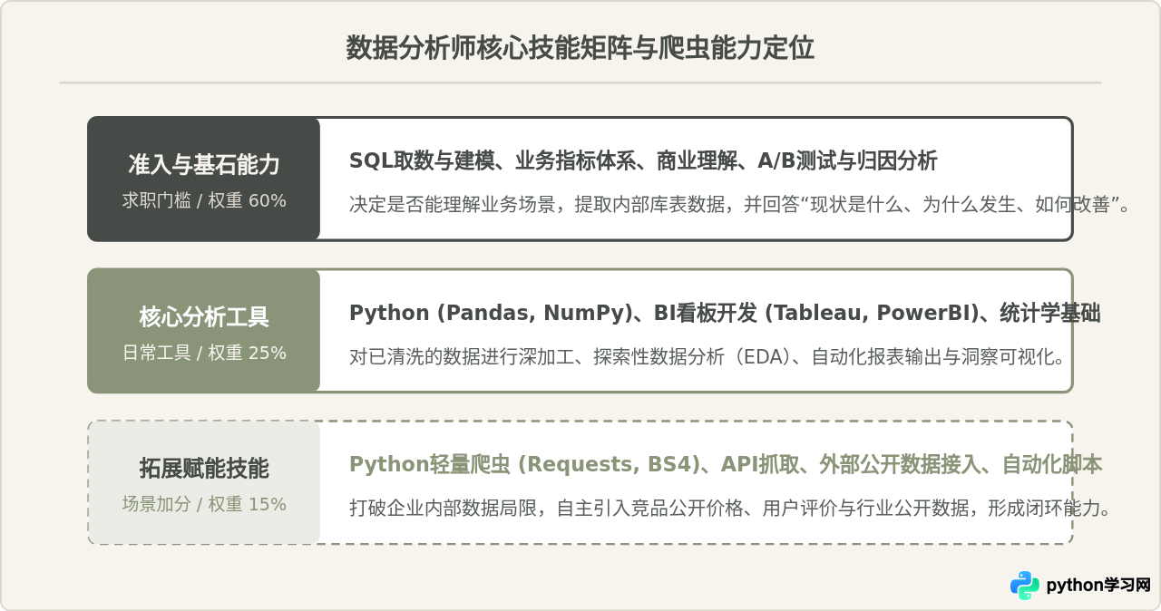 学习Python爬虫对职业发展有帮助吗？数据分析师技能需求解析