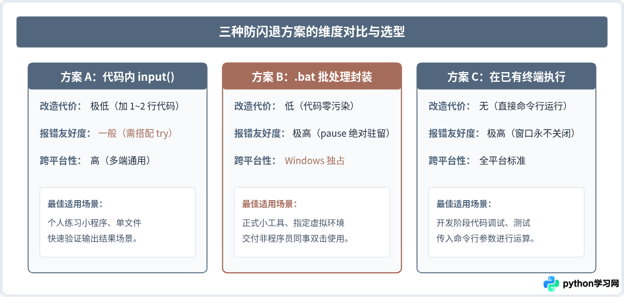 怎么让Python程序双击直接运行不闪退