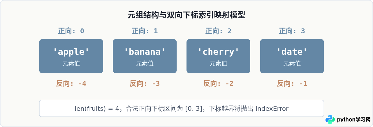 Python通过下标访问方式遍历元组的方法