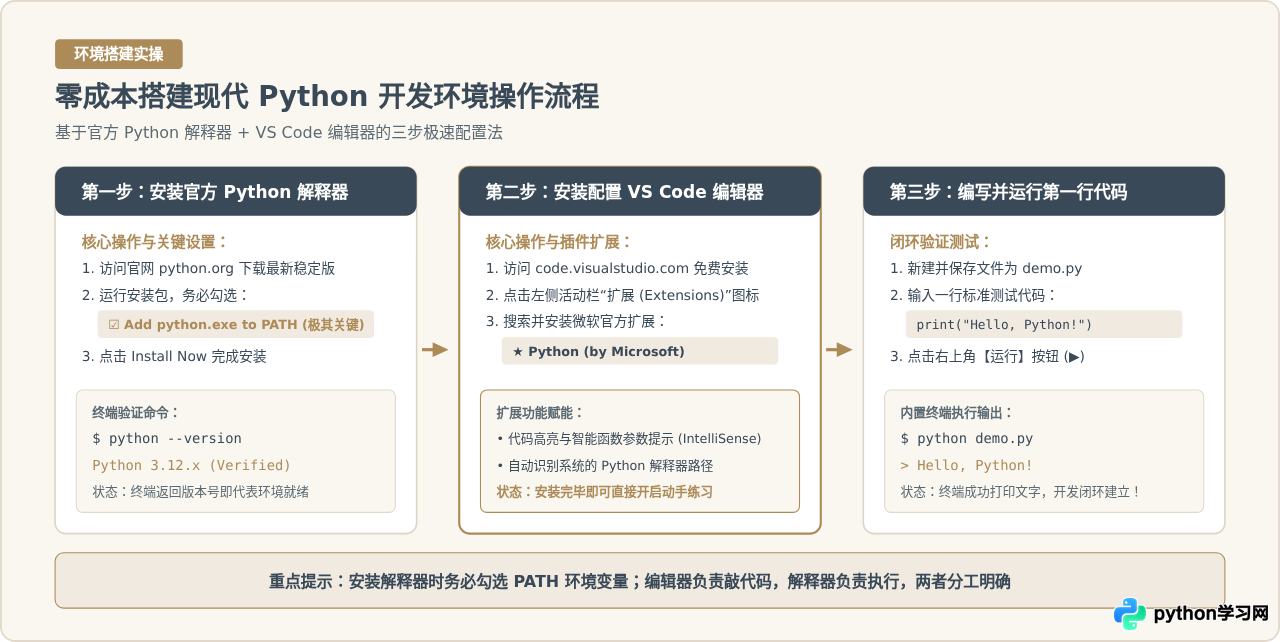 Python零基础入门需要买付费软件吗？免费开发工具推荐