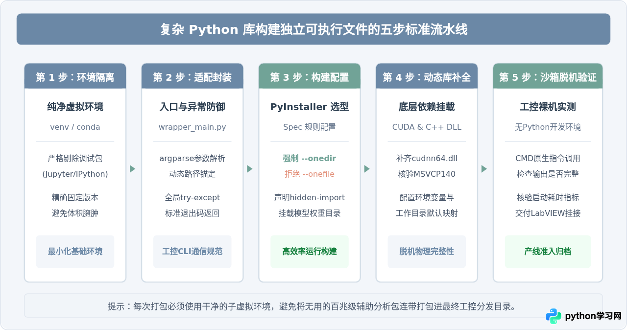 LabVIEW调用包含复杂第三方库的Python可执行文件注意事项