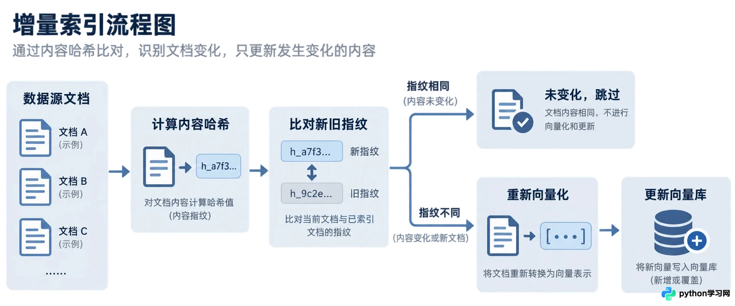 RAG知识库数据更新滞后怎么办:增量索引与实时同步方案