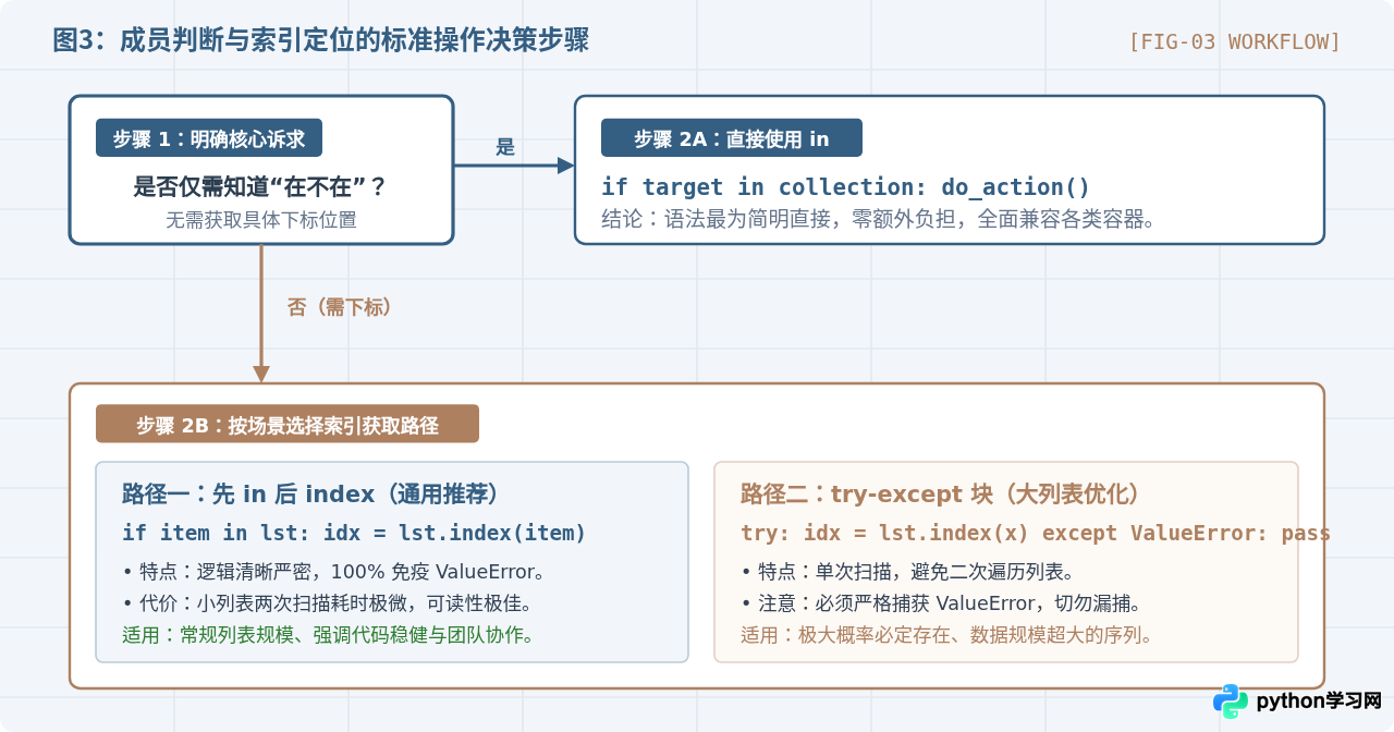 Python中用in运算符还是index()判断元素存在更合适