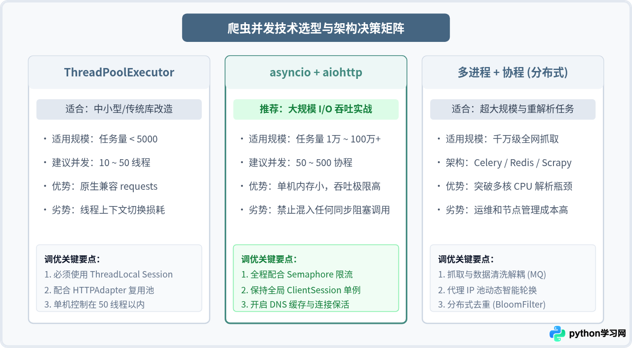 Python爬虫100例实战：多线程与asyncio异步并发抓取优化