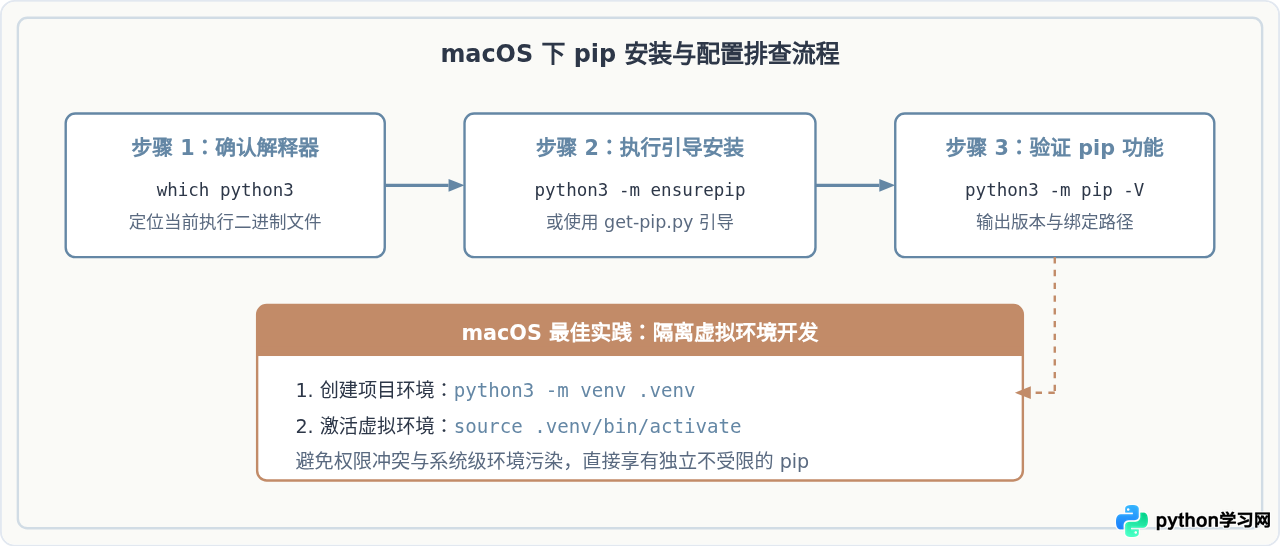 macOS下Python安装pip并解决tkinter缺失问题的方法