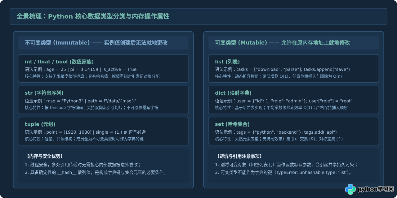 Python基础语法入门：变量、数据类型与控制流详解