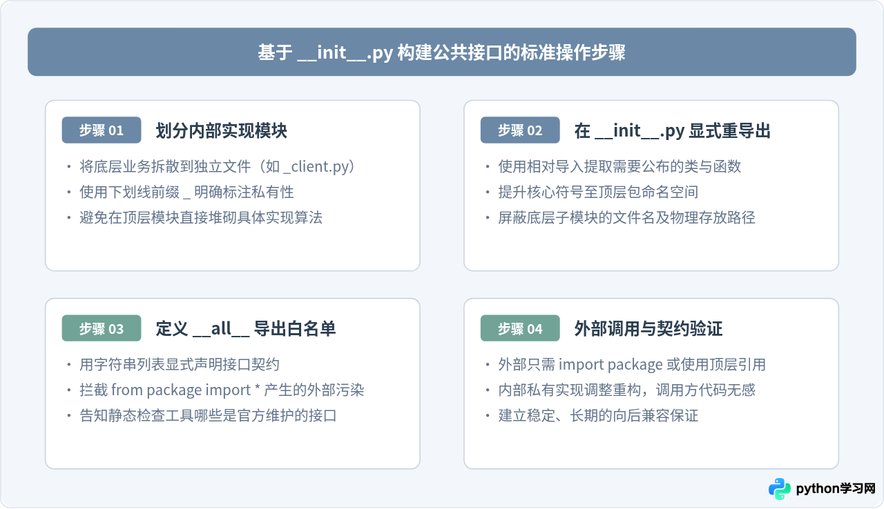 Python怎么写类似头文件的接口？__init__.py与模块导出详解