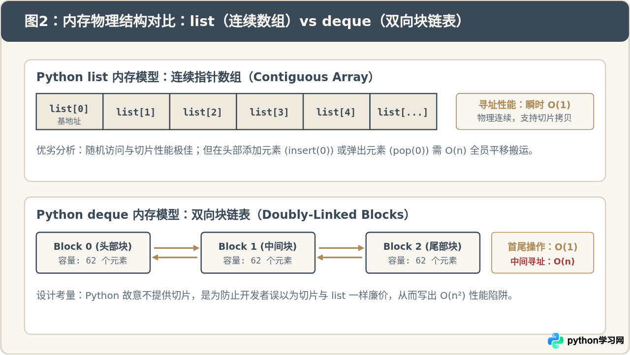 Python collections.deque是序列类型吗？