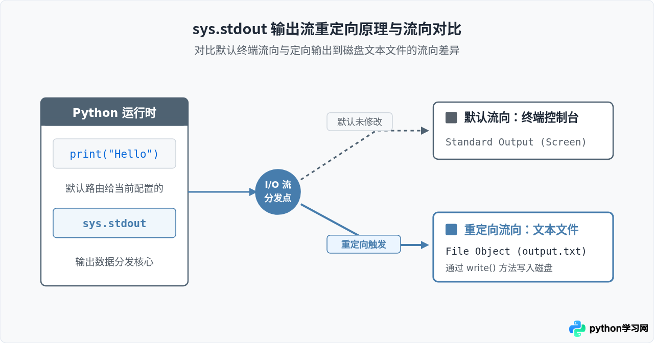 怎么将Python print输出结果保存为txt文件