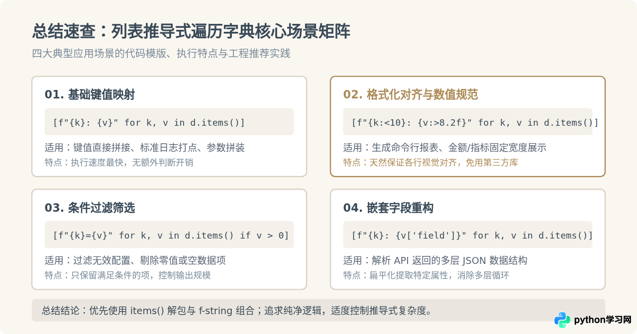 Python用列表推导式遍历字典并格式化输出