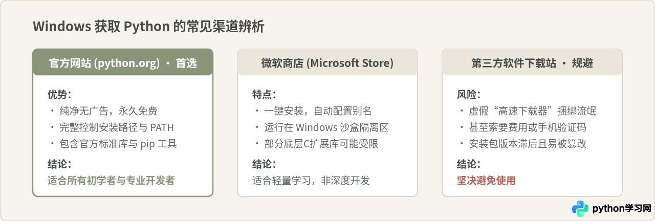 Windows系统怎么直接下载并安装Python免费版
