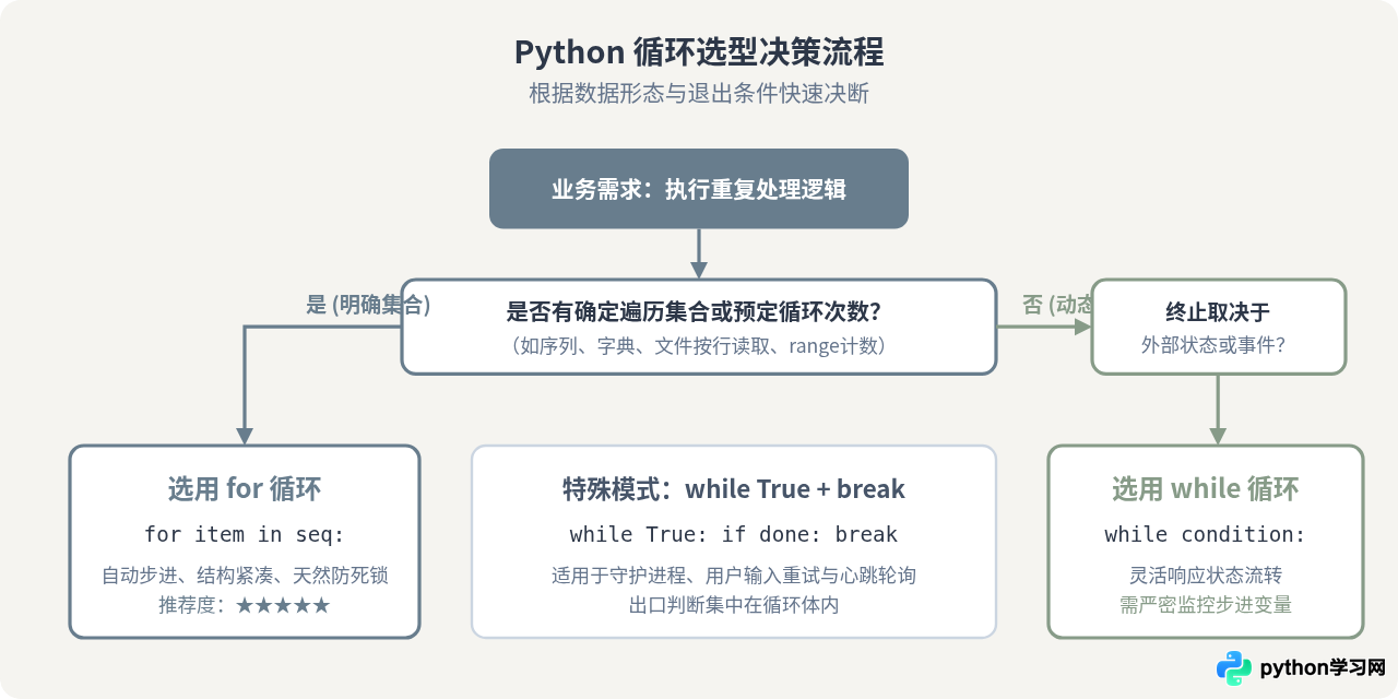 Python中for循环与while循环的区别及适用场景