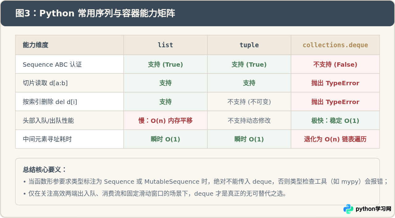 Python collections.deque是序列类型吗？
