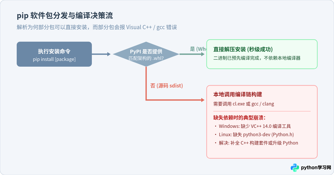 Python 模块安装失败常见报错及解决方法