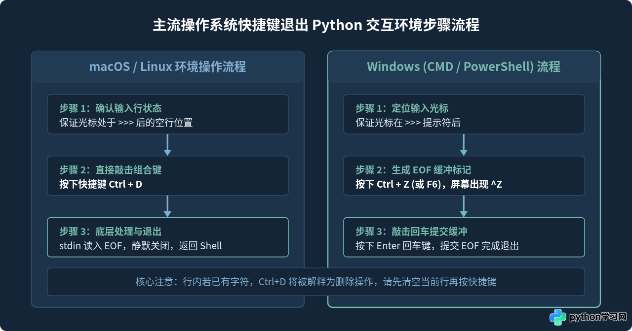 Python交互式环境怎么退出：exit()、quit()与快捷键用法