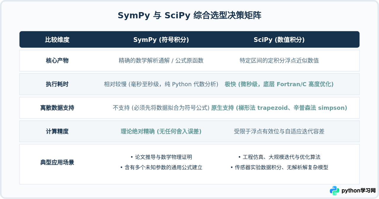 Python求积分选SymPy还是SciPy？符号与数值计算对比