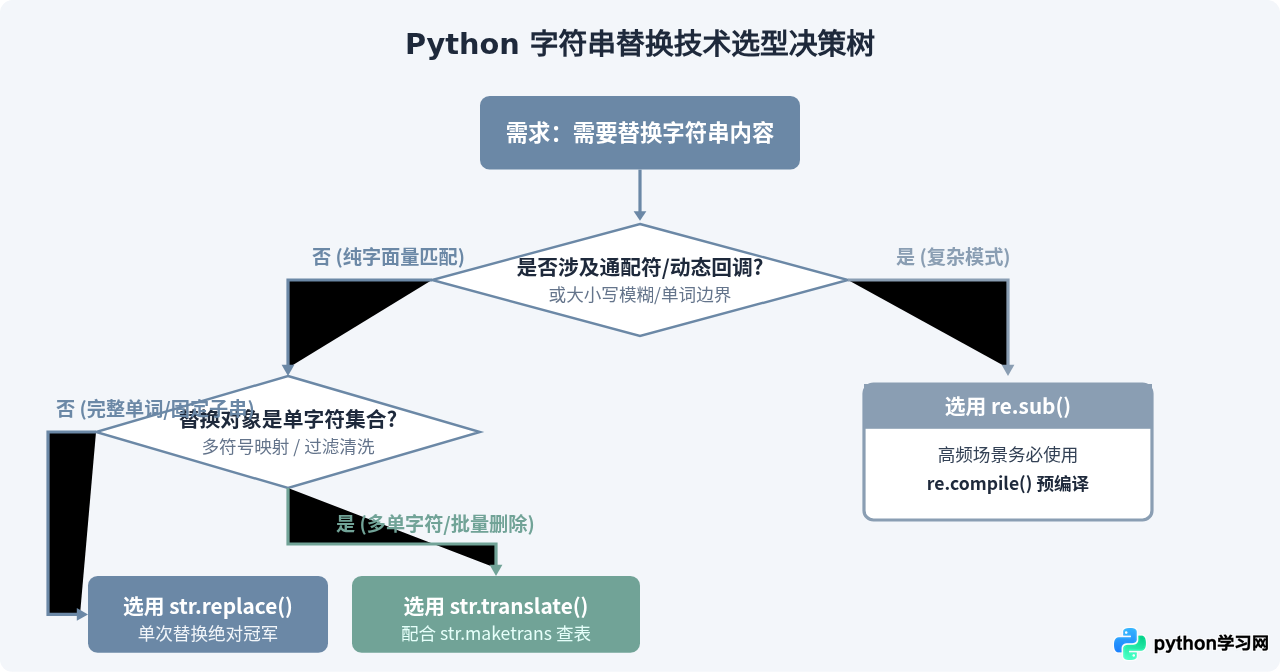 Python字符串替换性能对比：replace、translate与re.sub怎么选