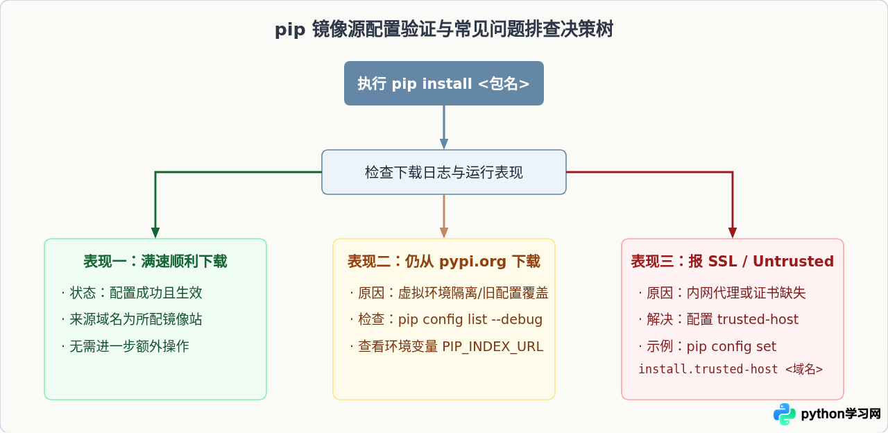 怎么为Python pip配置国内镜像源加速库下载