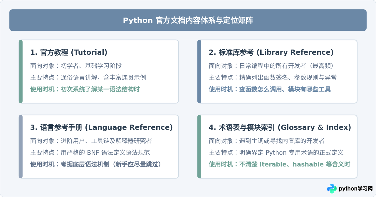 Python官方文档太难懂？新手怎么正确查阅帮助信息