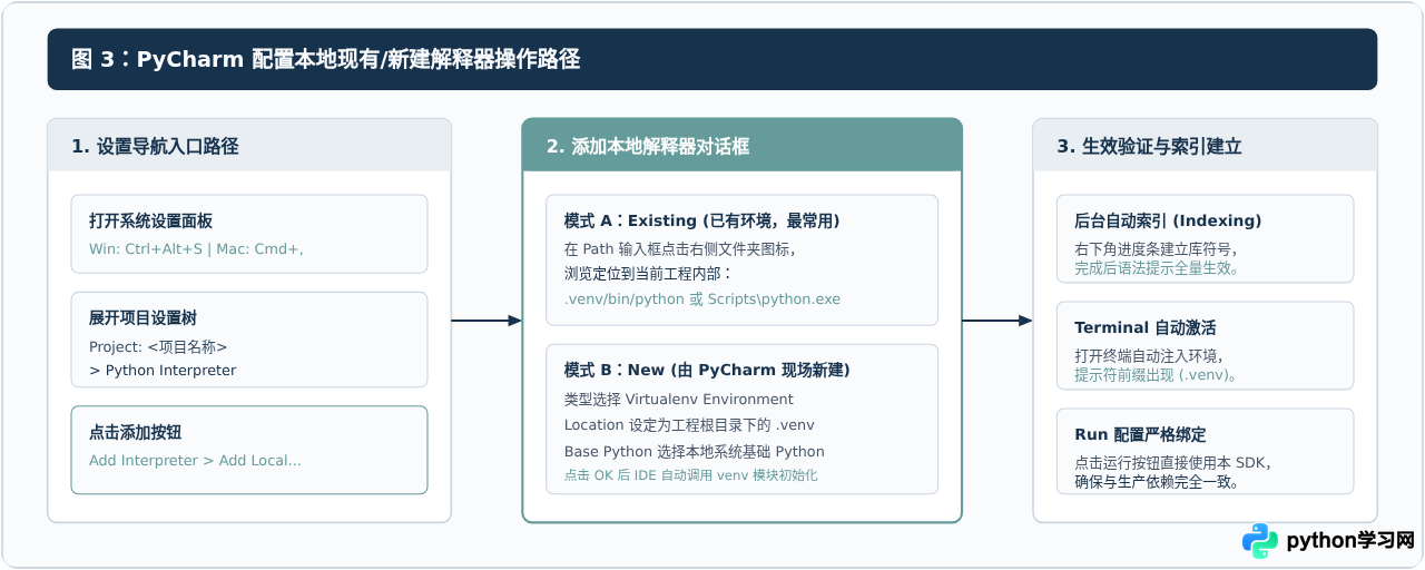 VS Code和PyCharm怎么配置Python虚拟环境解释器