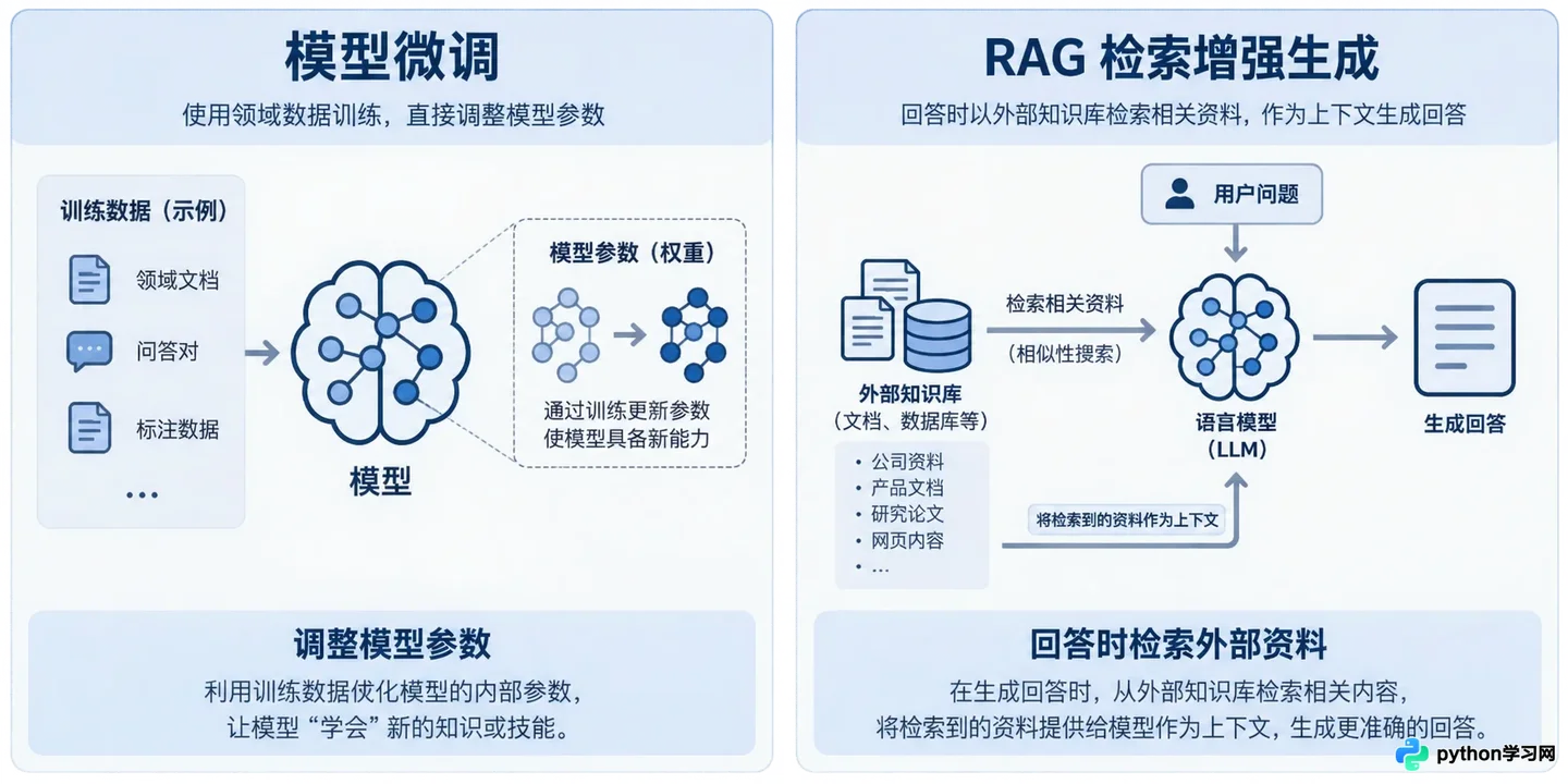 RAG与微调怎么选:企业AI应用的技术路线对比