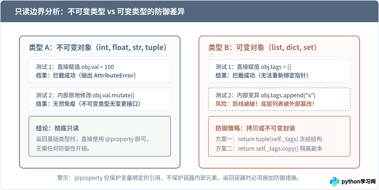 怎么在Python中利用property实现只读属性