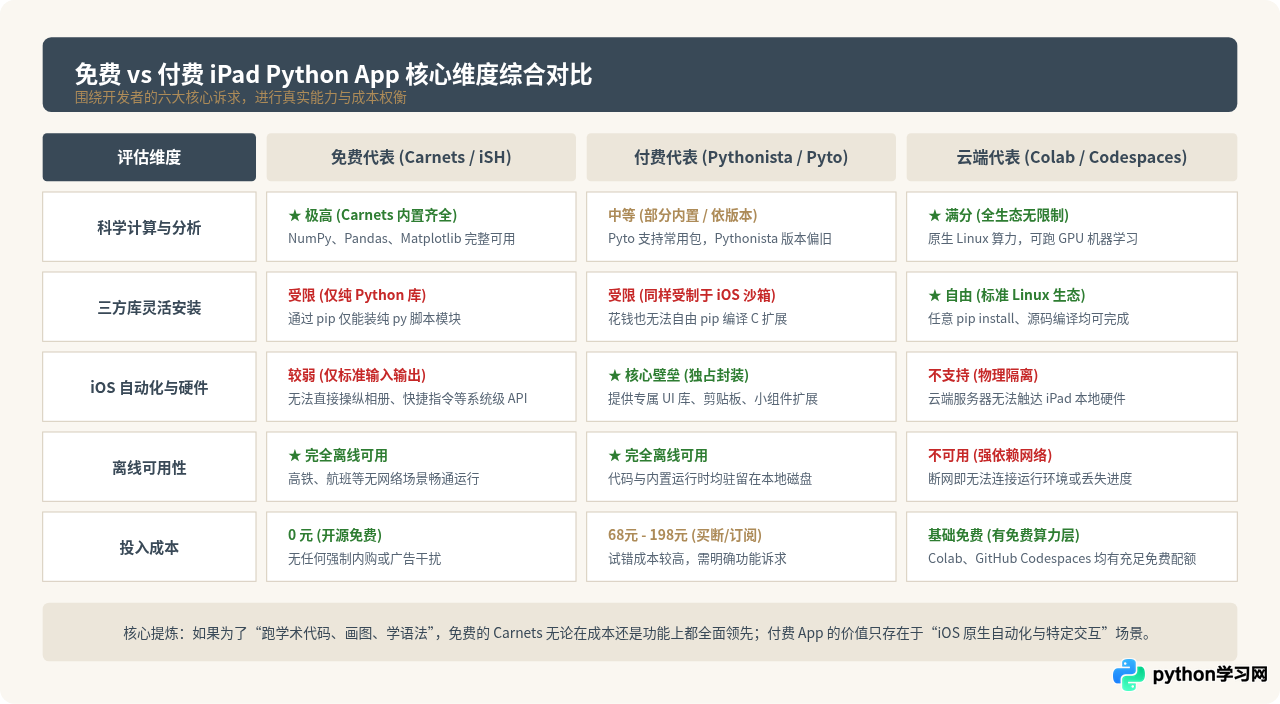 免费还是付费？iPad Python编程App选择指南