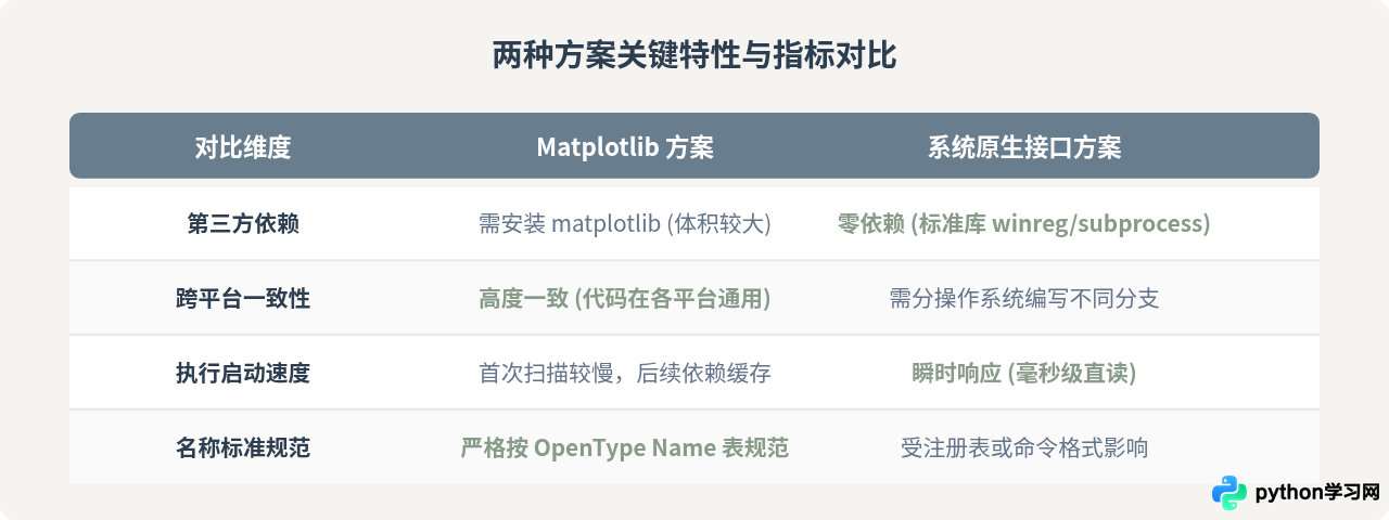 Python怎么获取系统已安装的所有字体名称