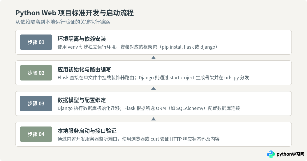 Python Web开发有哪些主流第三方库？Flask与Django对比