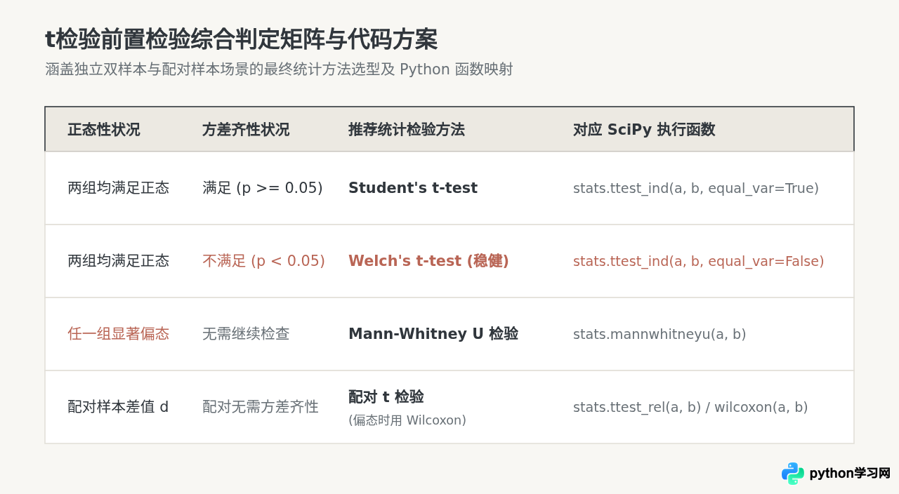 Python进行t检验前怎么做正态性与方差齐性检查